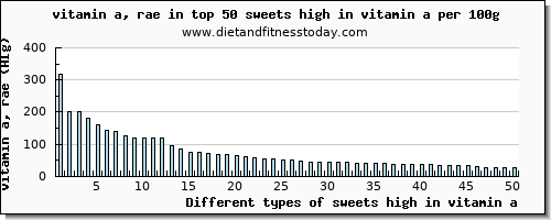 sweets high in vitamin a vitamin a, rae per 100g